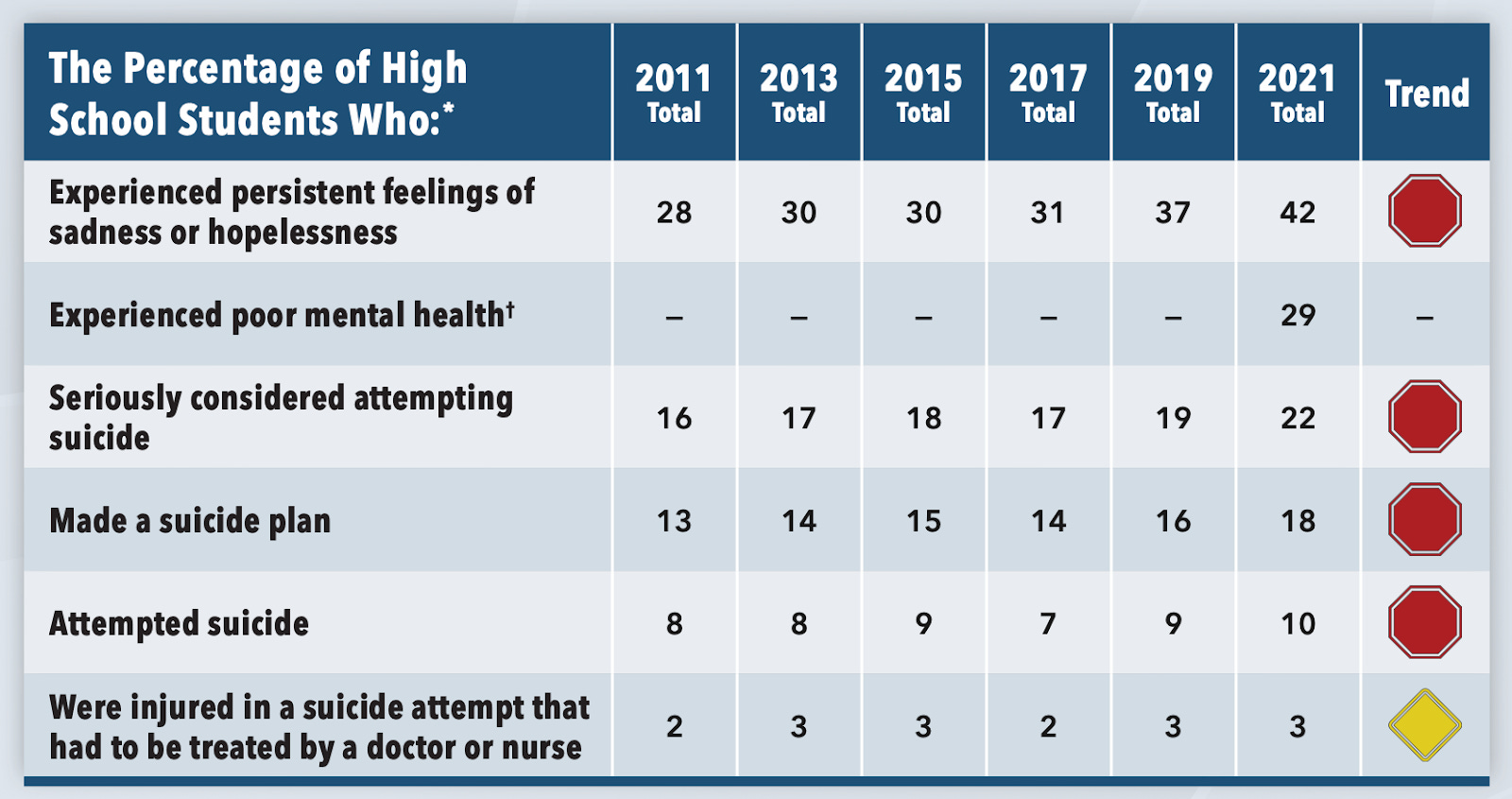 Suicide Skyrockets: CDC (2023) Youth Risk Behavior Survey – 10% of youth have attempted suicide!